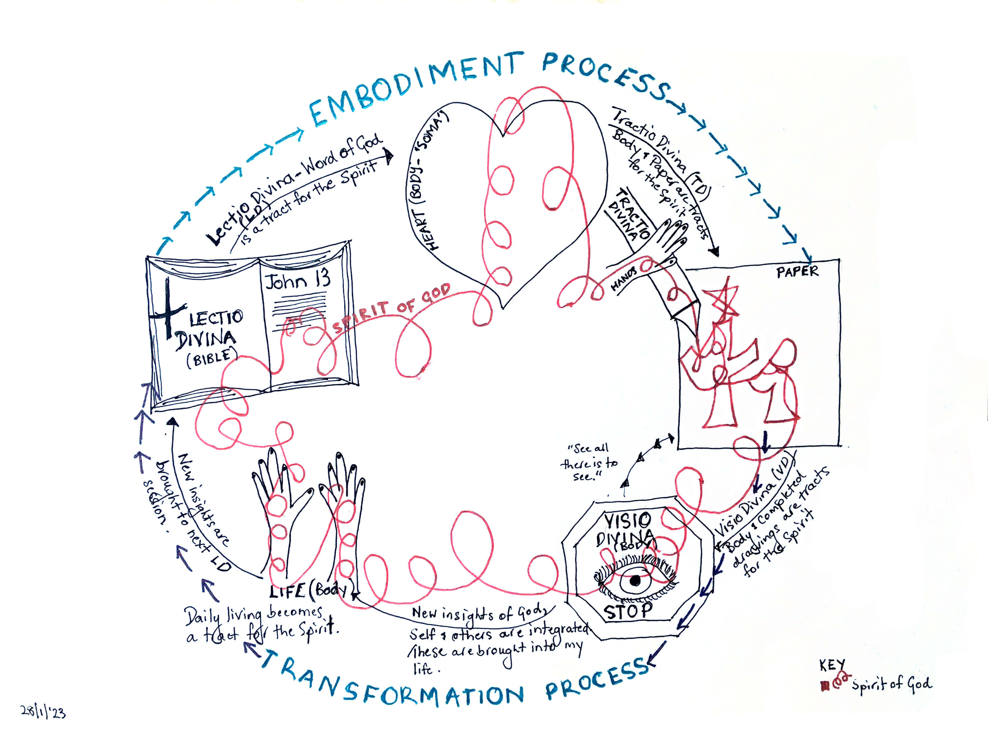 Tractio Divina combined with the spiritual practices of Lectio Divina and Visio Divina: Drawing Out the Relationship between these Body-Spirit Based Methods